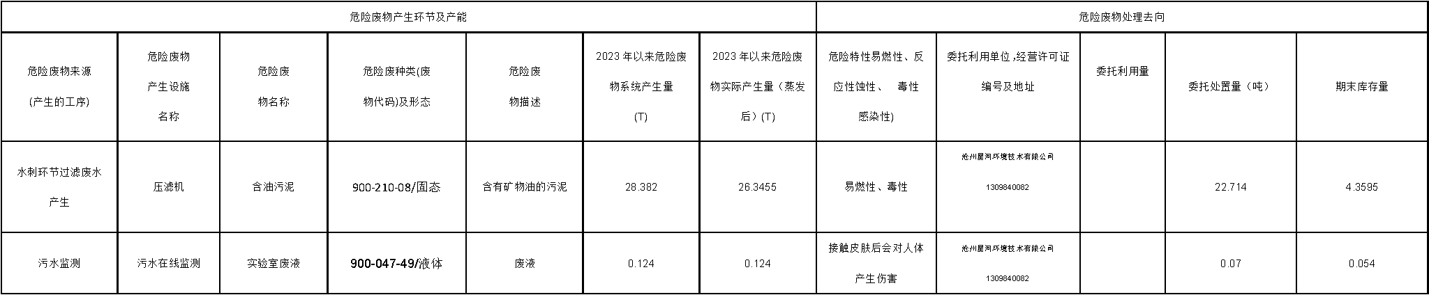 東綸科技實(shí)業(yè)有限公司2023年第三季度危險(xiǎn)廢物信息公開(kāi)表